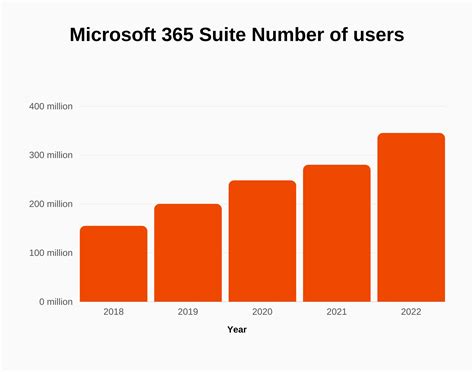 how many office 365 users.